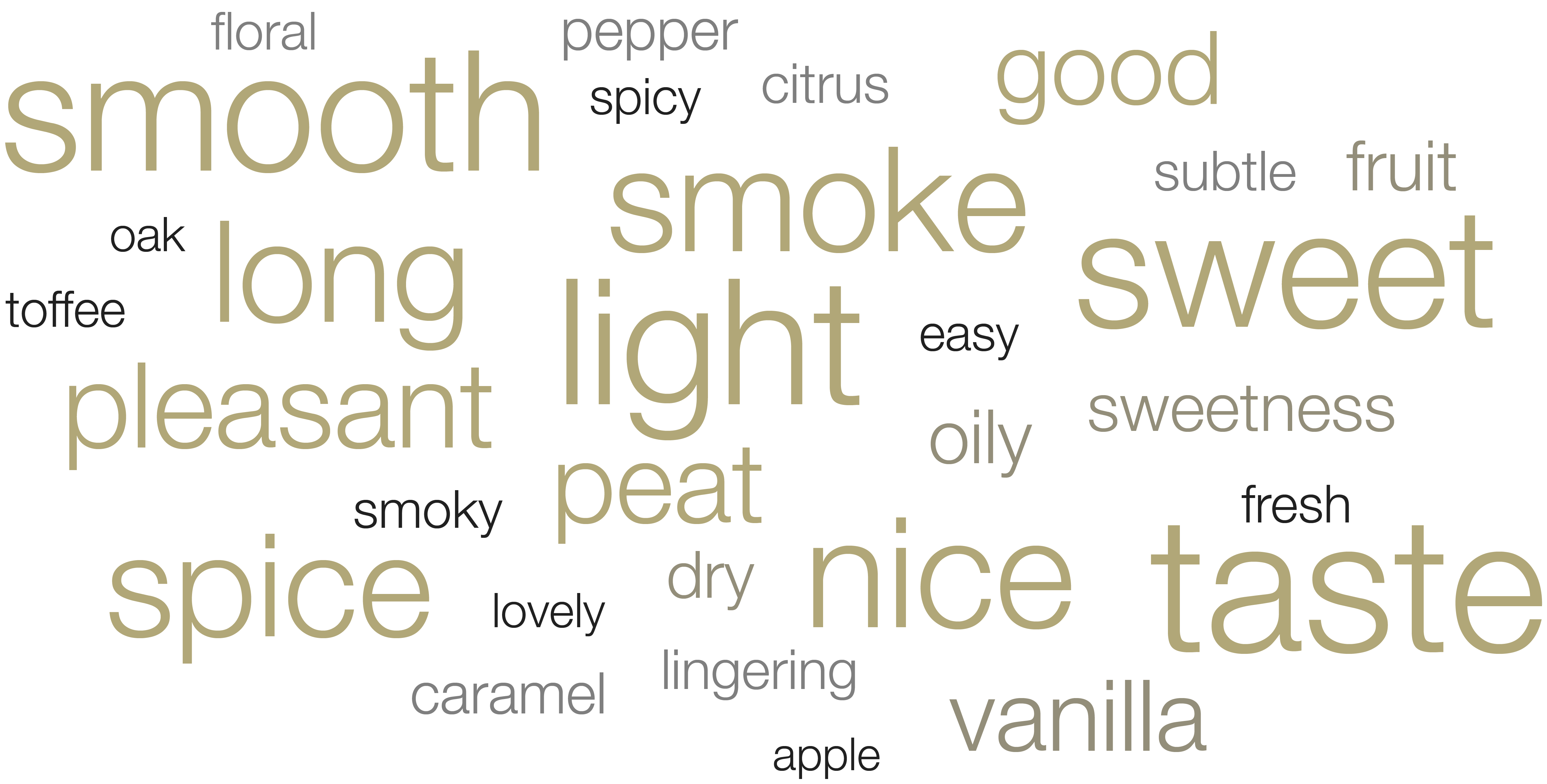 Word cloud showing words used most frequently in reviews of Ardray at a blind tasting